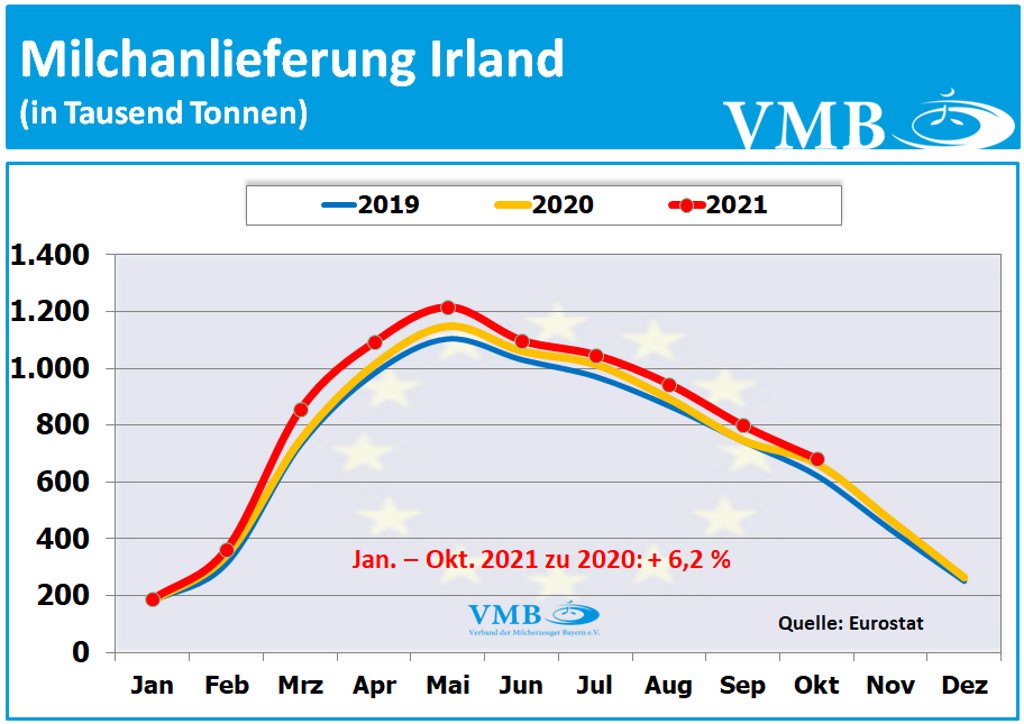 EU-Milchanlieferungen Oktober 2021