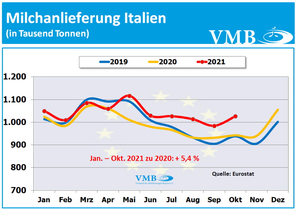 EU-Milchanlieferungen Oktober 2021