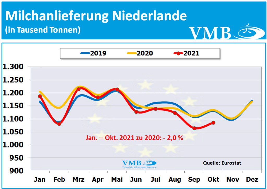 EU-Milchanlieferungen Oktober 2021