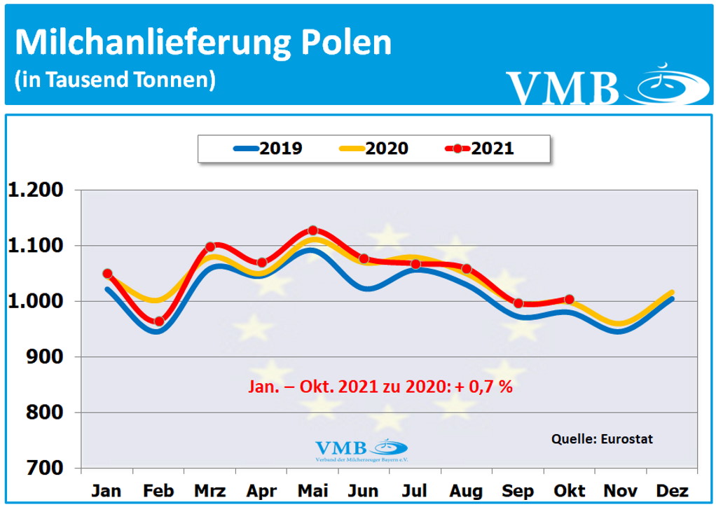 EU-Milchanlieferungen Oktober 2021