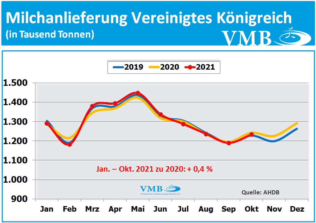 EU-Milchanlieferungen Oktober 2021