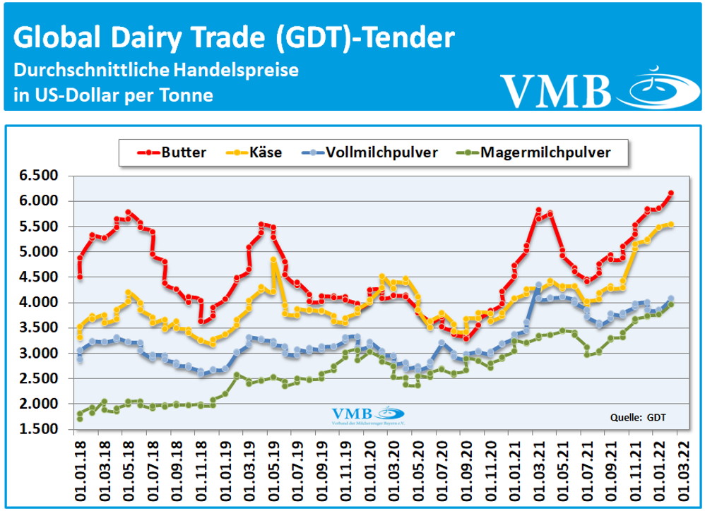 Global Dairy Trade (GDT): Auktion vom 18. Januar 2022 