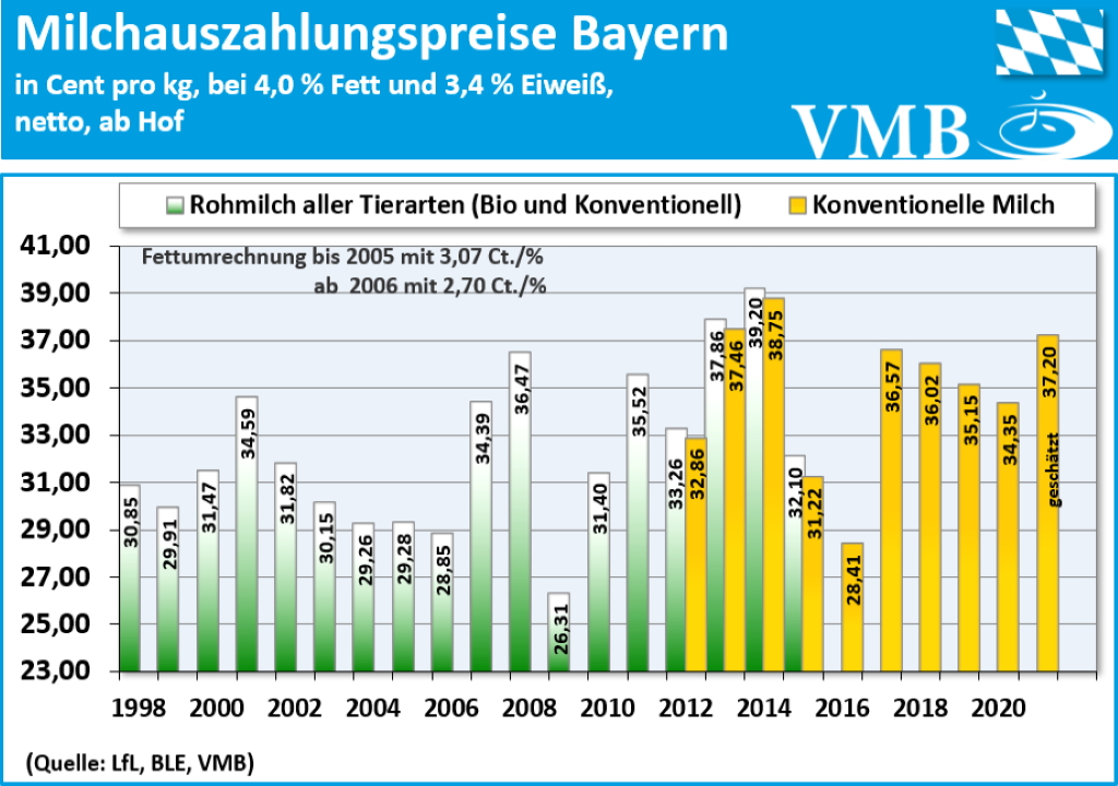 Konventioneller Milchpreis Bayern 2021