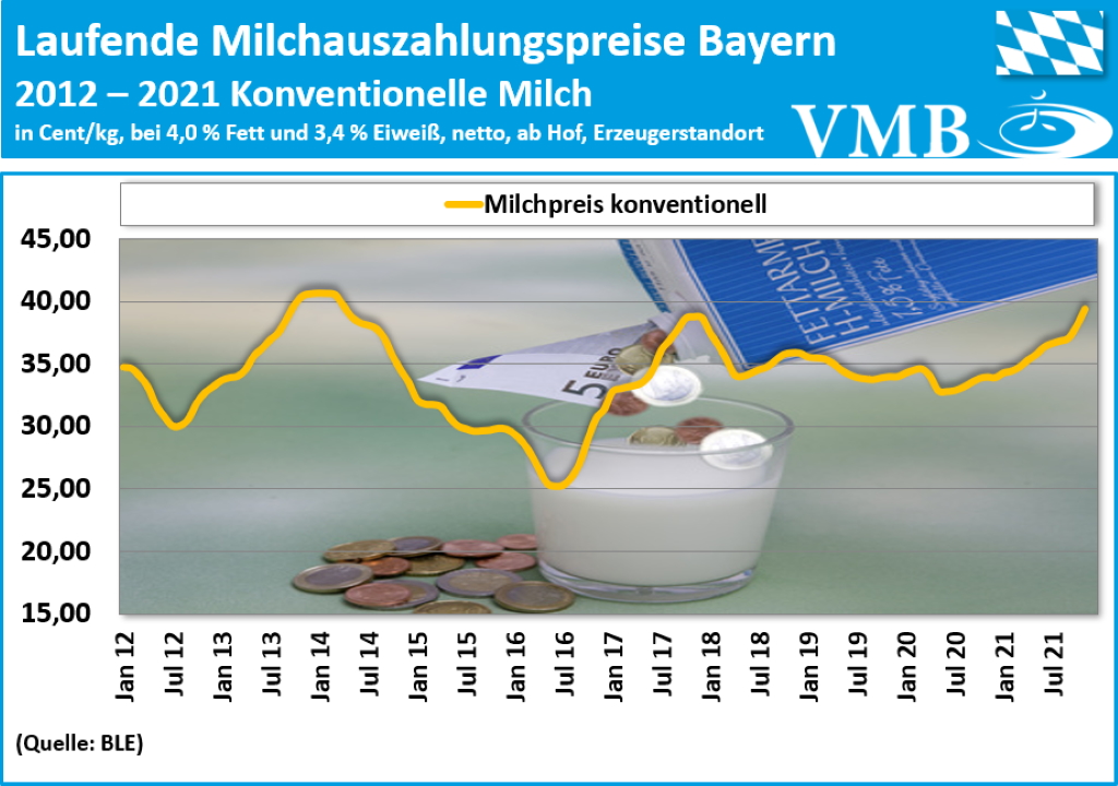 Konventioneller Milchpreis Bayern 2021