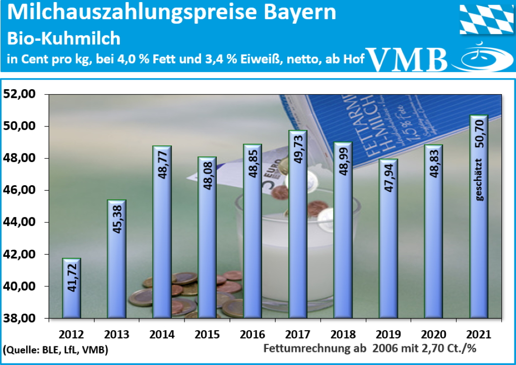 Bio-Milchpreis Bayern 2021