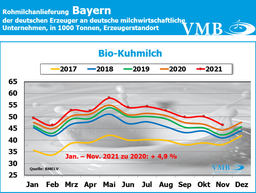 Milchanlieferung Deutschland November 2021