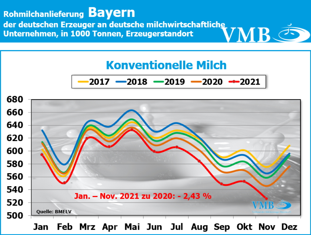 Milchanlieferung Deutschland November 2021