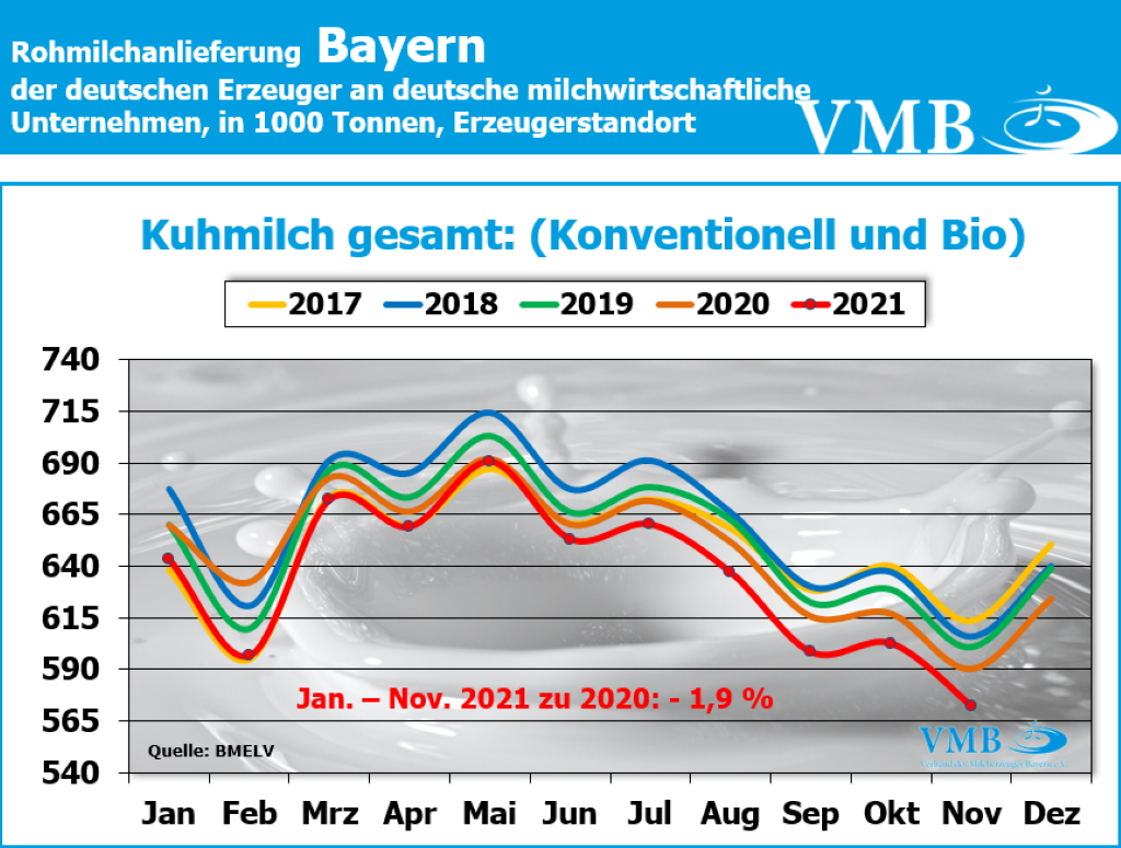 Milchanlieferung Deutschland November 2021