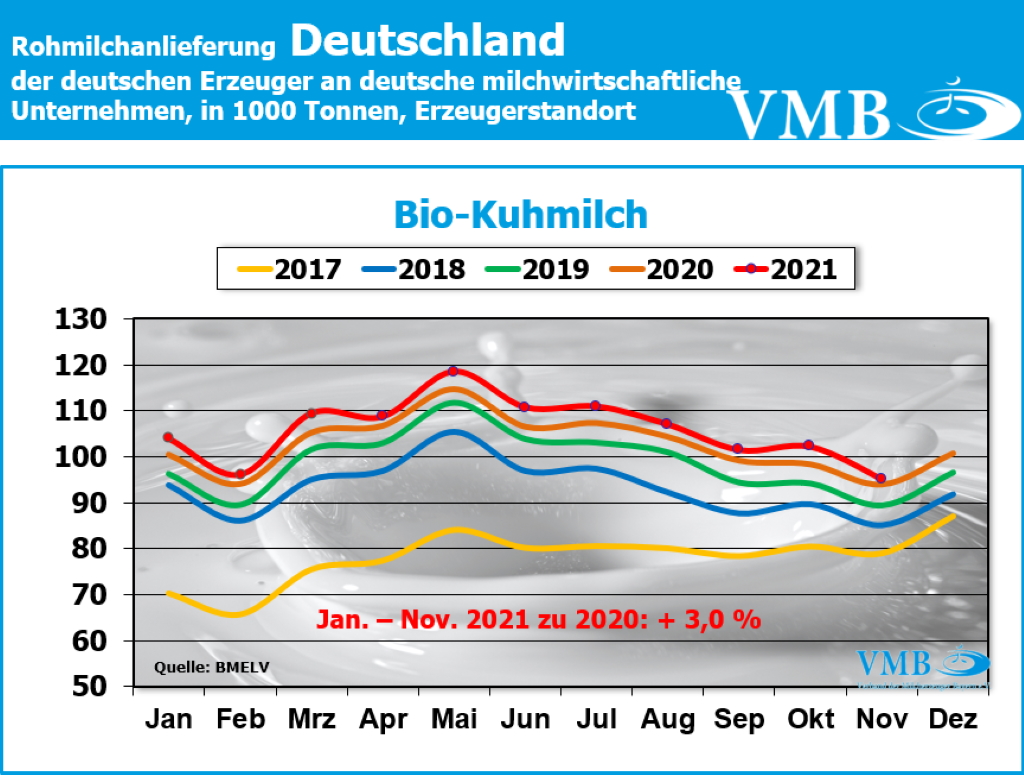 Milchanlieferung Deutschland November 2021