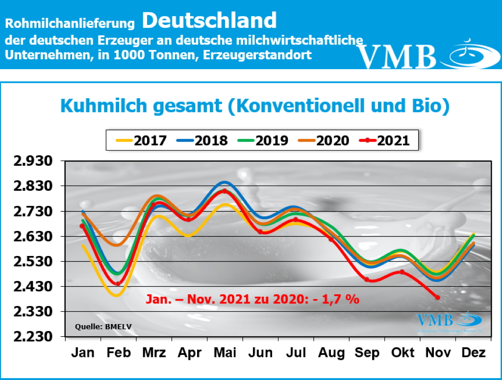 Milchanlieferung Deutschland November 2021