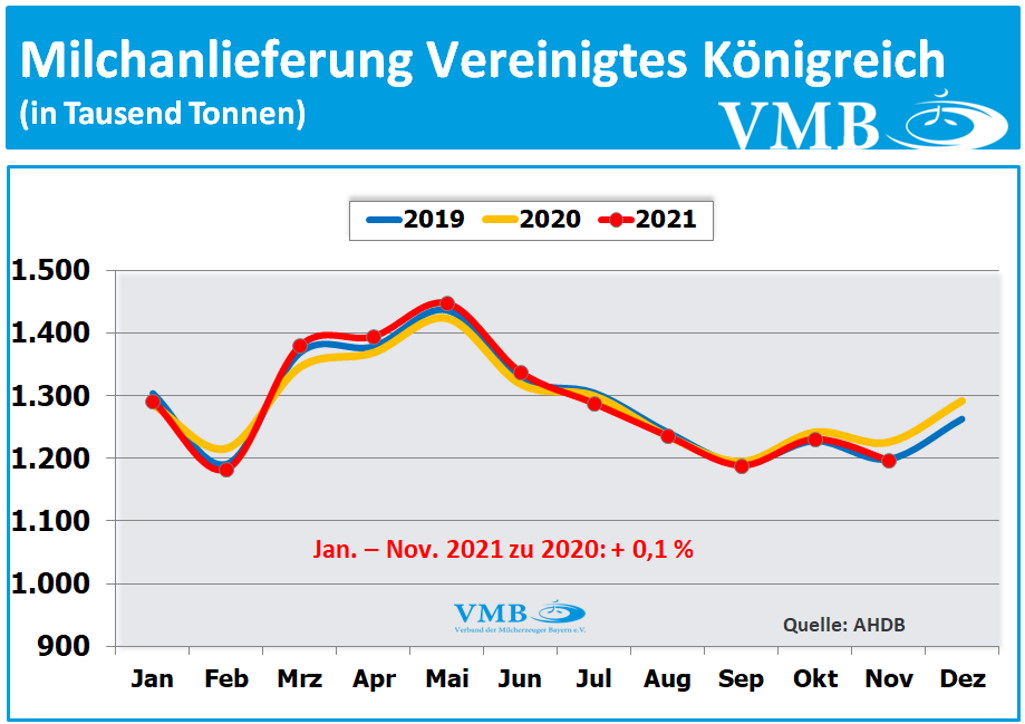 EU-Milchanlieferungen November 2021