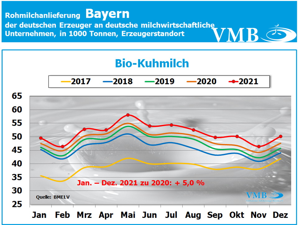 Milchanlieferung Deutschland Dezember 2021