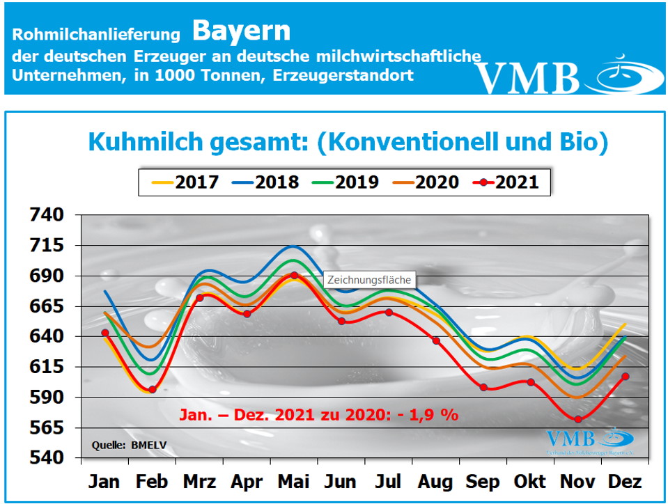 Milchanlieferung Deutschland Dezember 2021