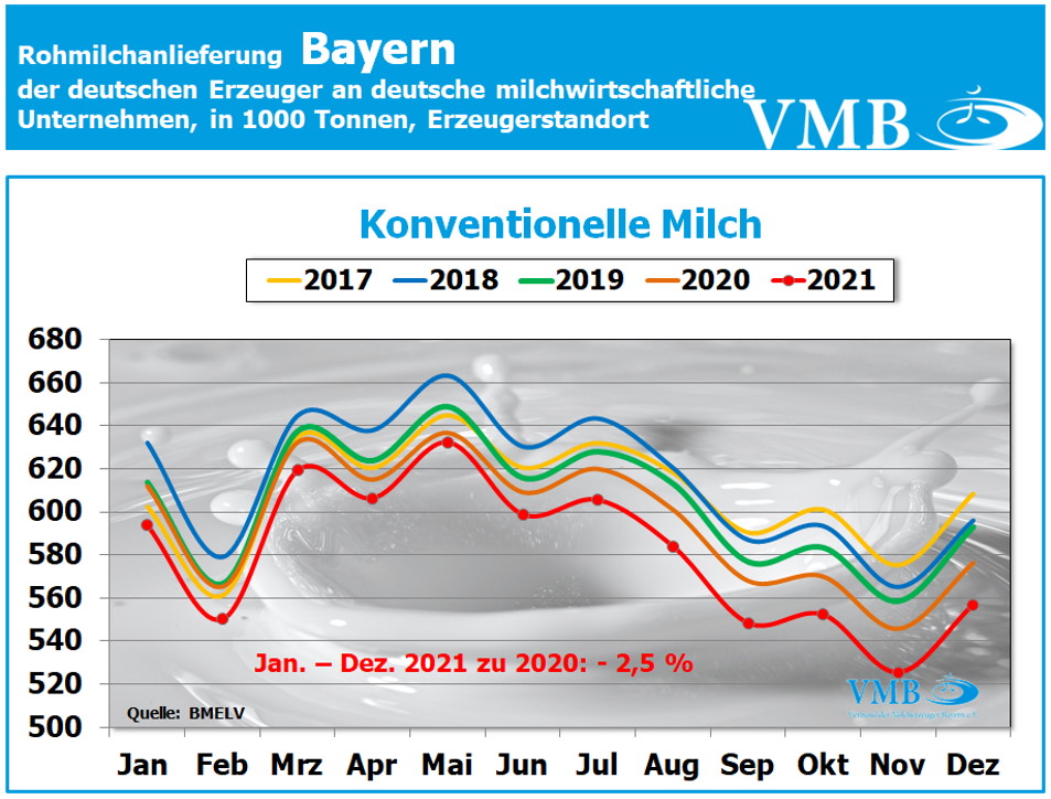 Milchanlieferung Deutschland Dezember 2021