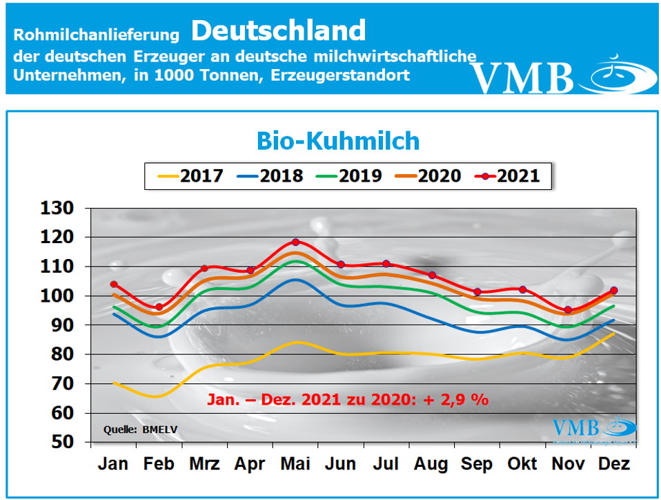 Milchanlieferung Deutschland Dezember 2021