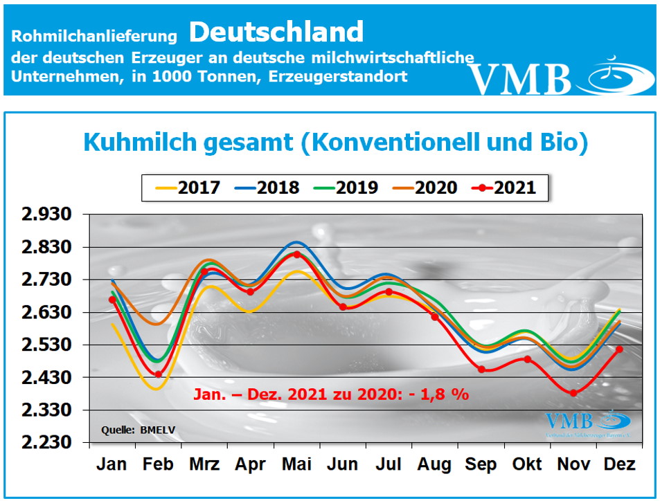 Milchanlieferung Deutschland Dezember 2021