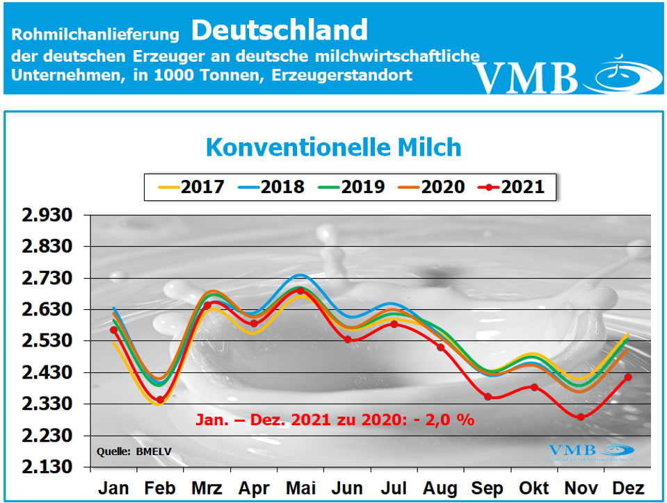 Milchanlieferung Deutschland Dezember 2021