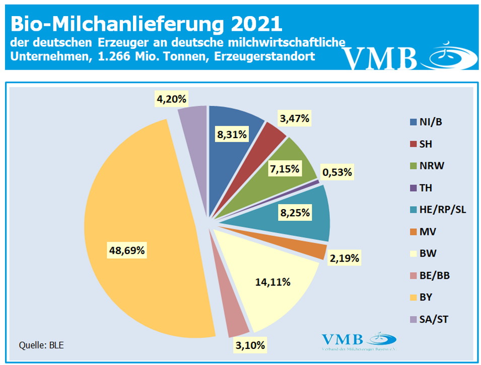 Milchanlieferung Deutschland Dezember 2021