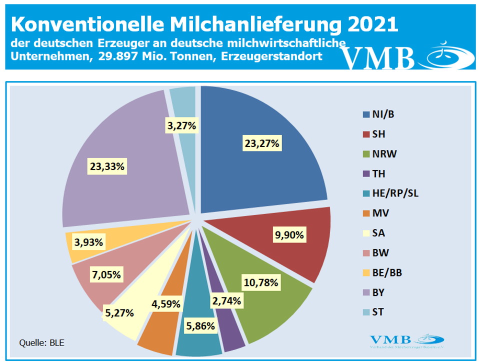 Milchanlieferung Deutschland Dezember 2021