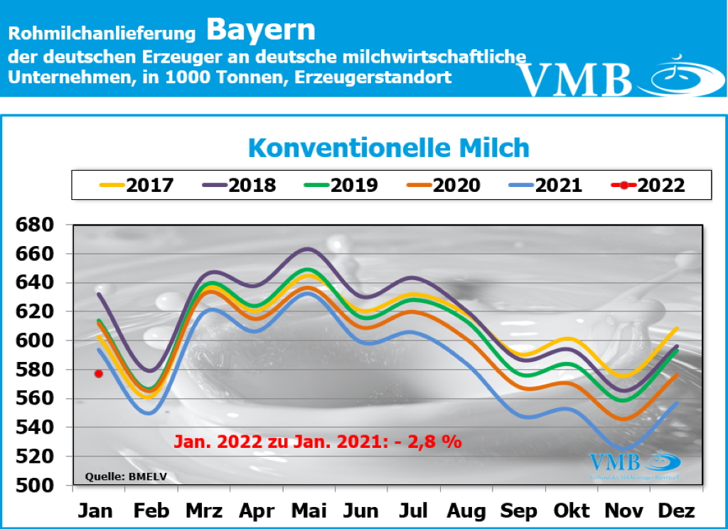 Milchanlieferung Deutschland Januar 2022