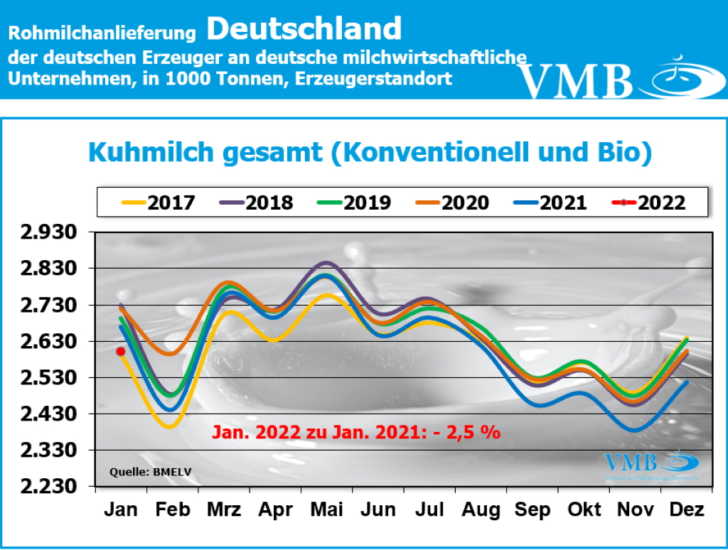 Milchanlieferung Deutschland Januar 2022