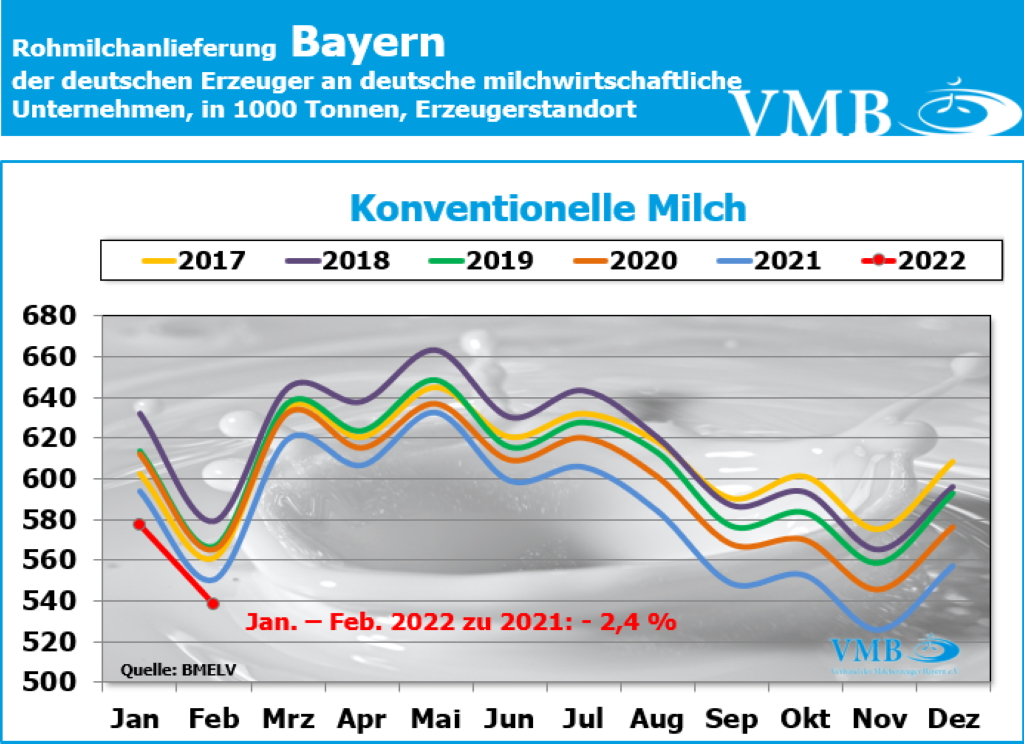 Milchanlieferung Deutschland Februar 2022
