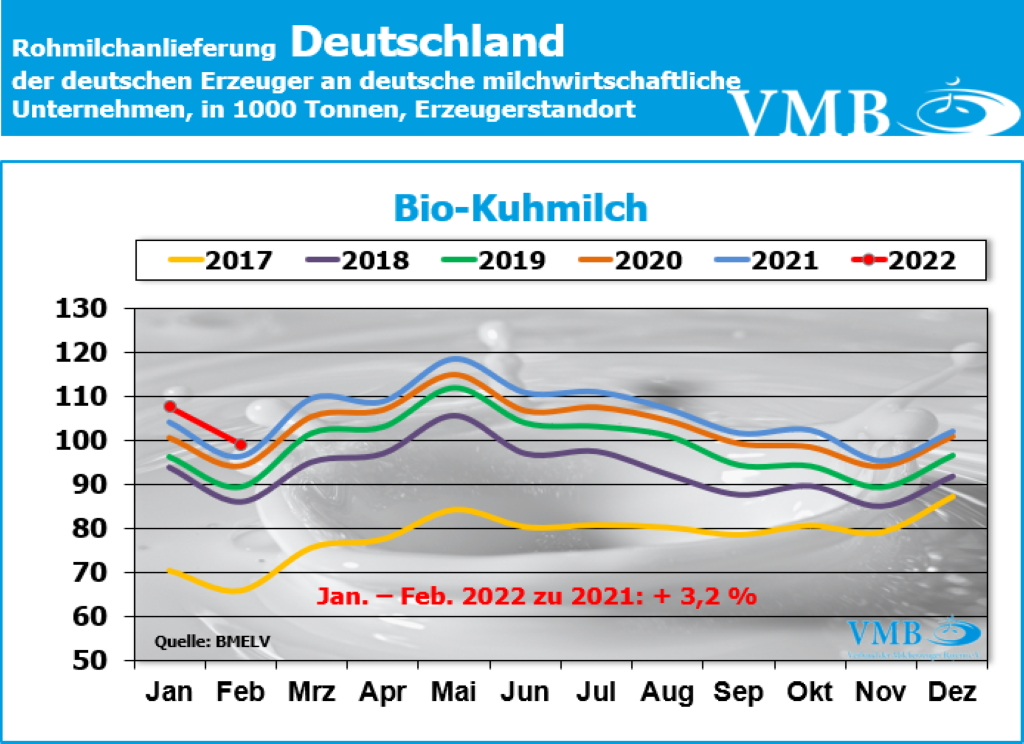 Milchanlieferung Deutschland Februar 2022