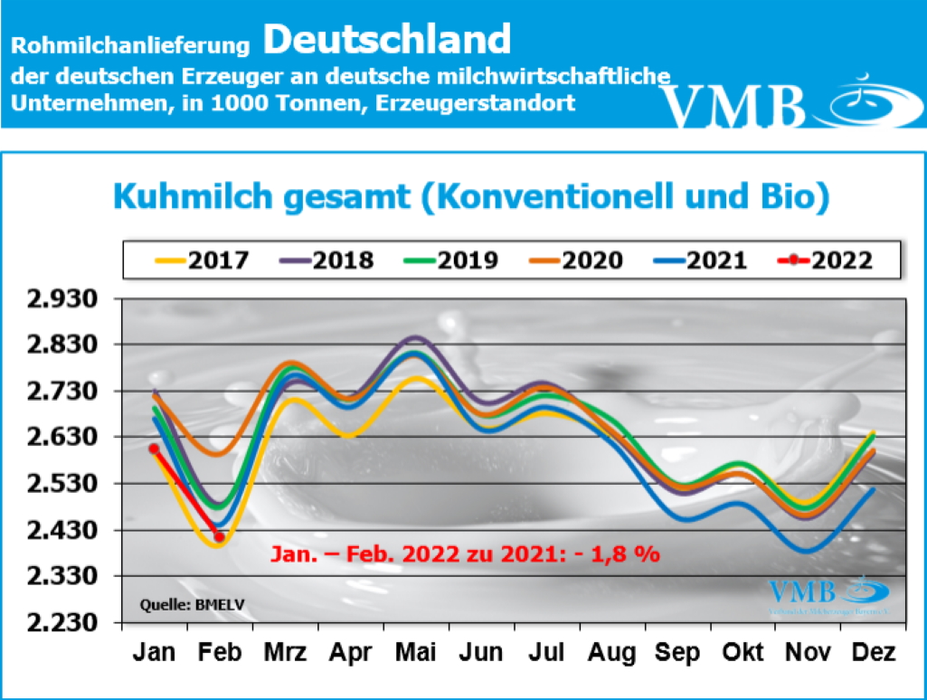 Milchanlieferung Deutschland Februar 2022