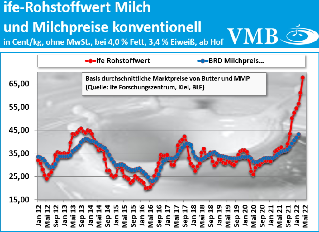Kieler Rohstoffwert April 2022