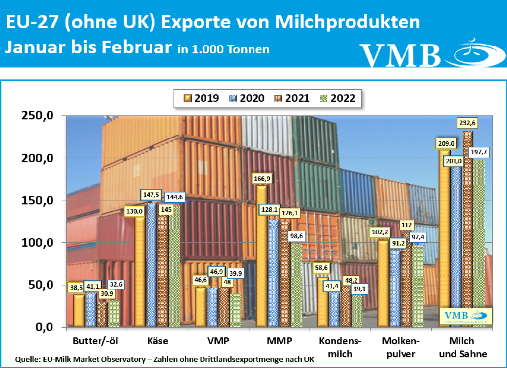 EU Drittland-Export Februar 2022