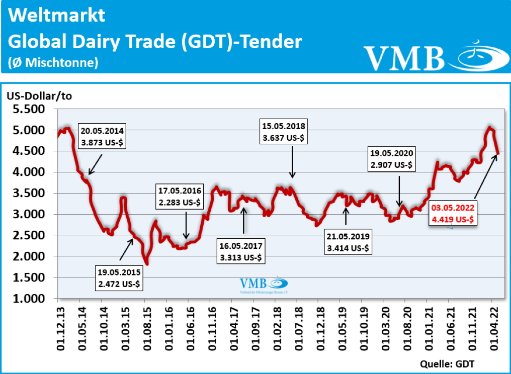 GDT Tender Auktion 03.05.2022