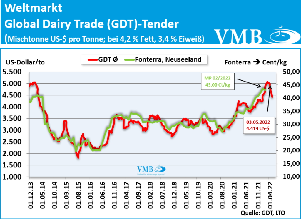 GDT Tender Auktion 03.05.2022