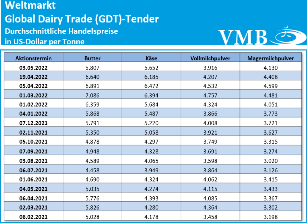 GDT Tender Auktion 03.05.2022