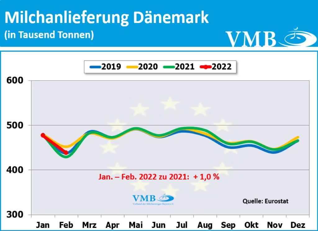 EU-Milchanlieferungen Feb 2022