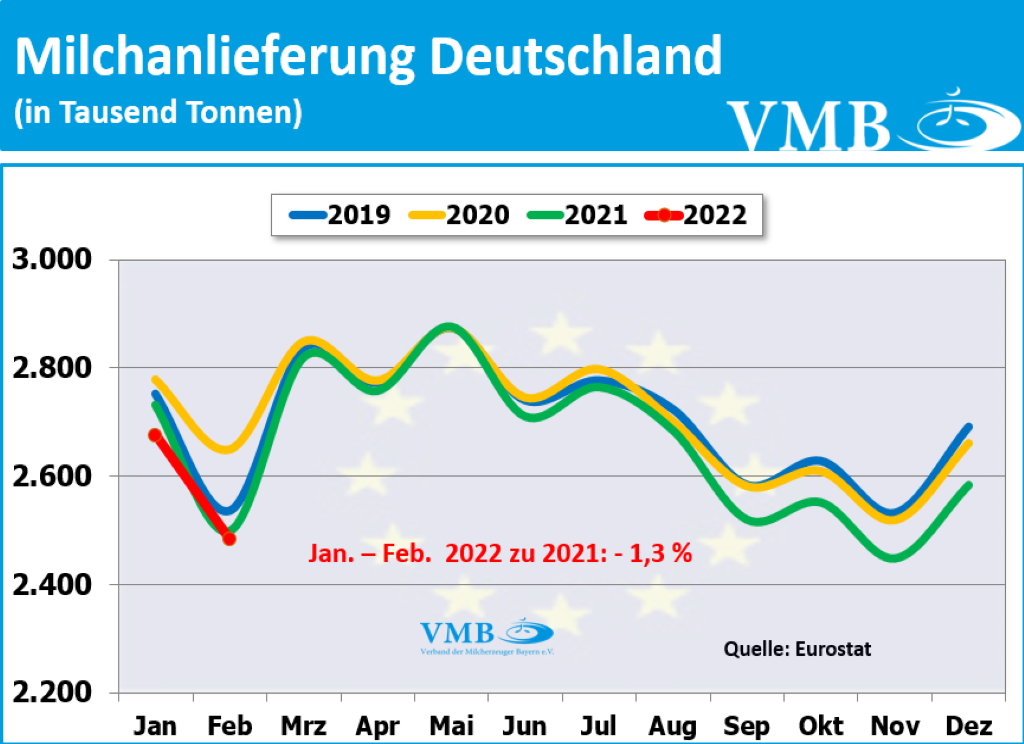 EU-Milchanlieferungen Feb 2022