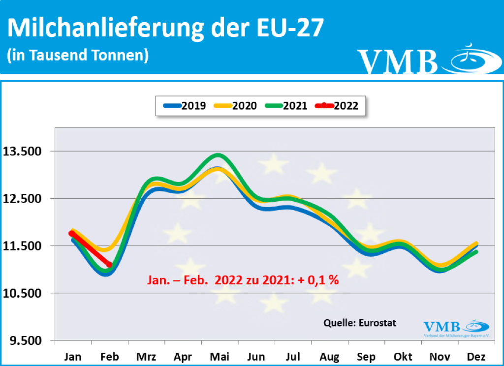 EU-Milchanlieferungen Feb 2022