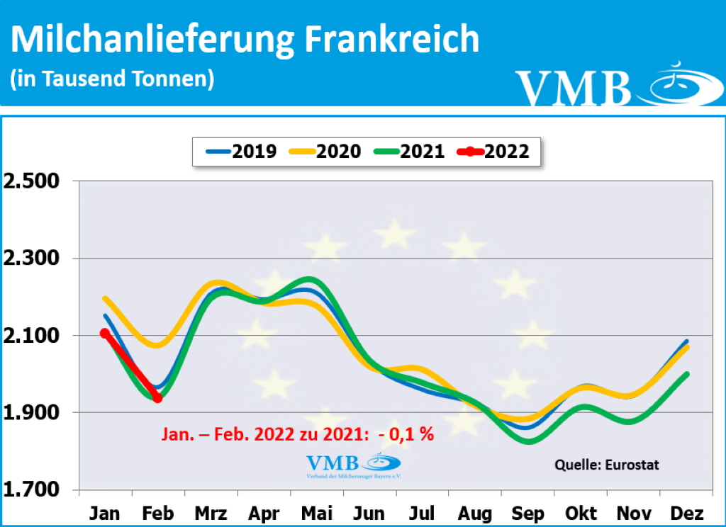 EU-Milchanlieferungen Feb 2022