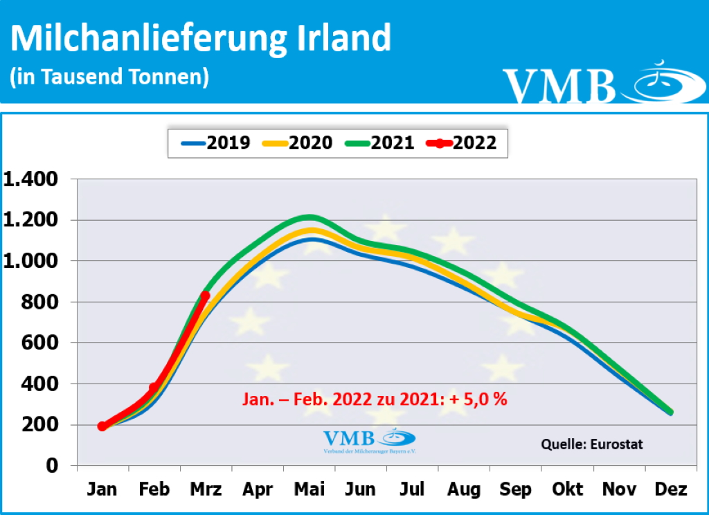 EU-Milchanlieferungen Feb 2022