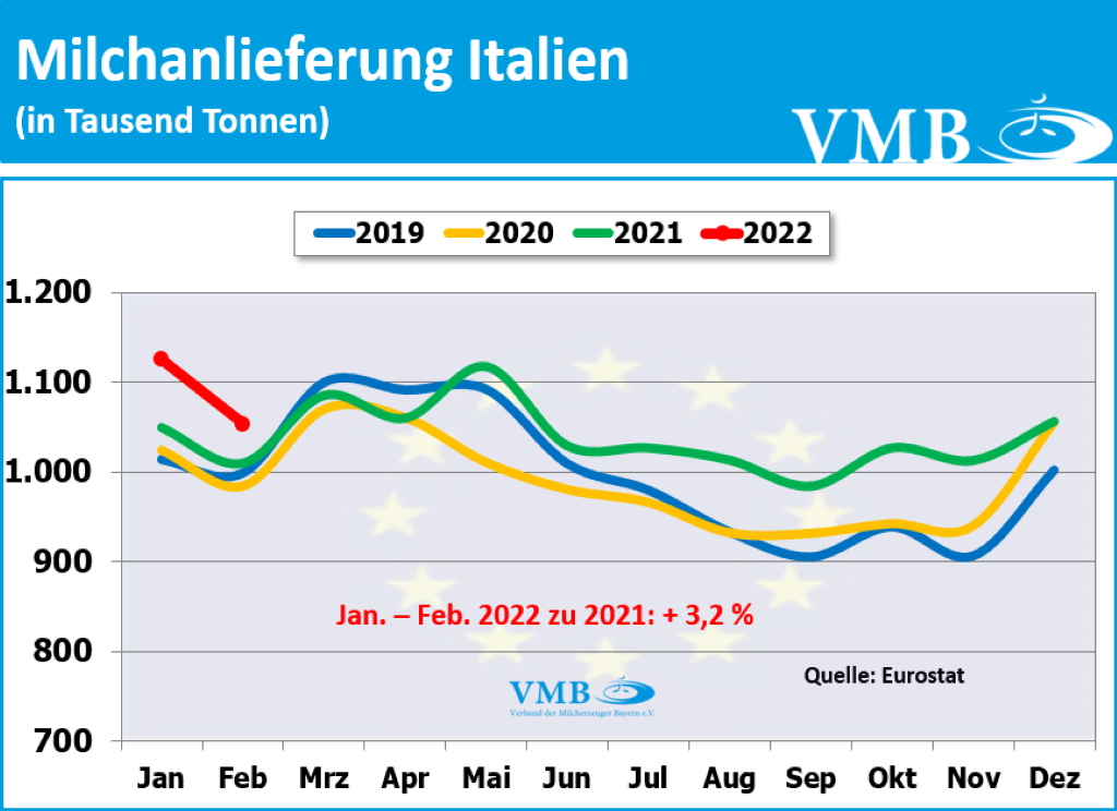 EU-Milchanlieferungen Feb 2022