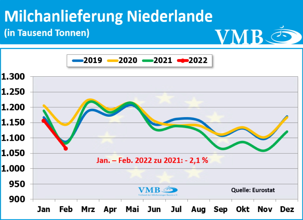 EU-Milchanlieferungen Feb 2022