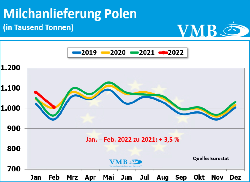 EU-Milchanlieferungen Feb 2022