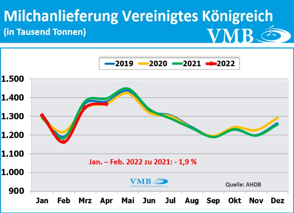 EU-Milchanlieferungen Feb 2022