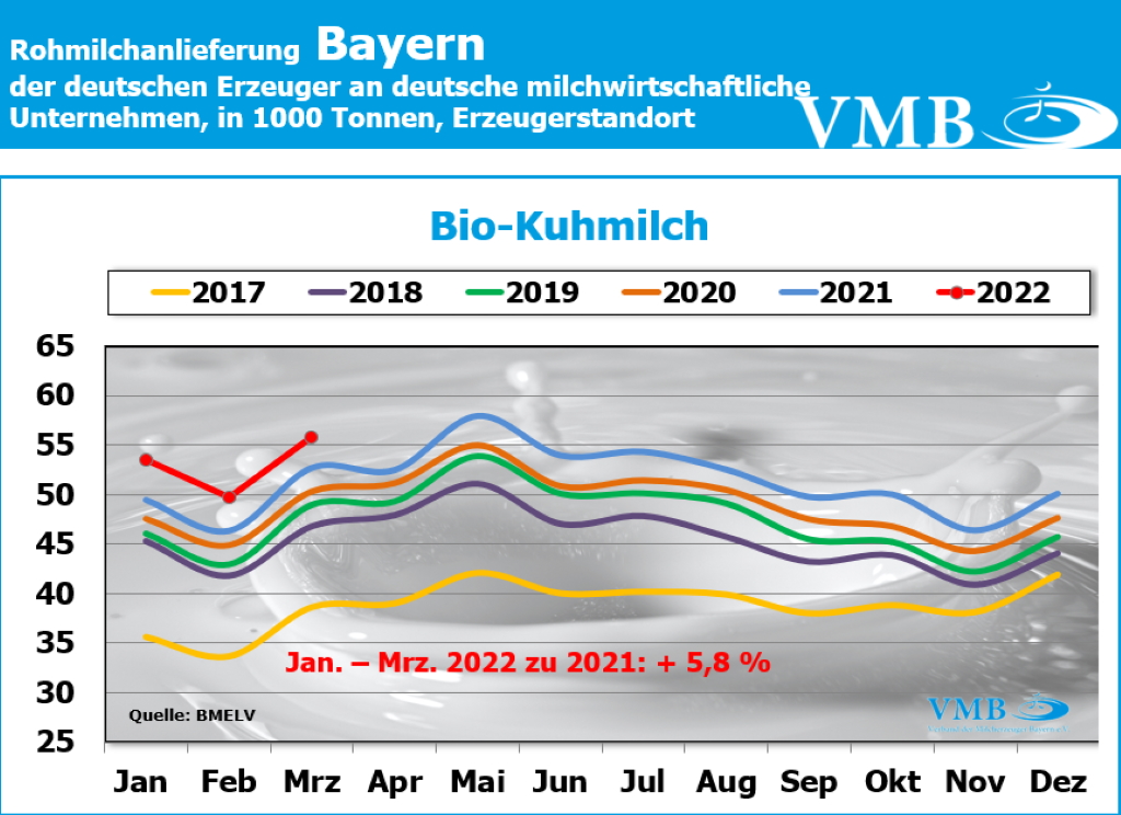 Milchanlieferung Deutschland März 2022