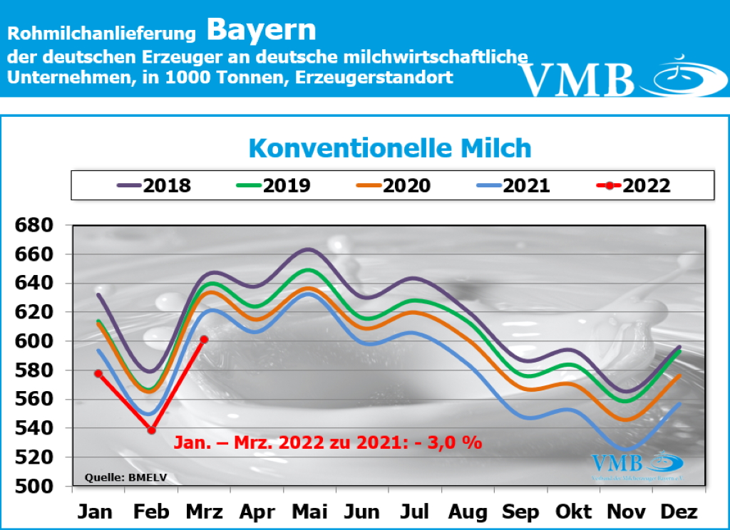 Milchanlieferung Deutschland März 2022