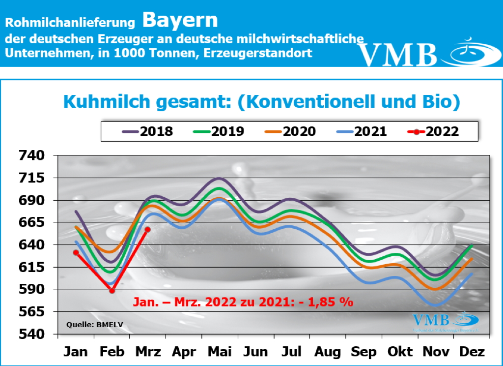 Milchanlieferung Deutschland März 2022