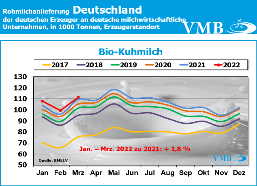 Milchanlieferung Deutschland März 2022