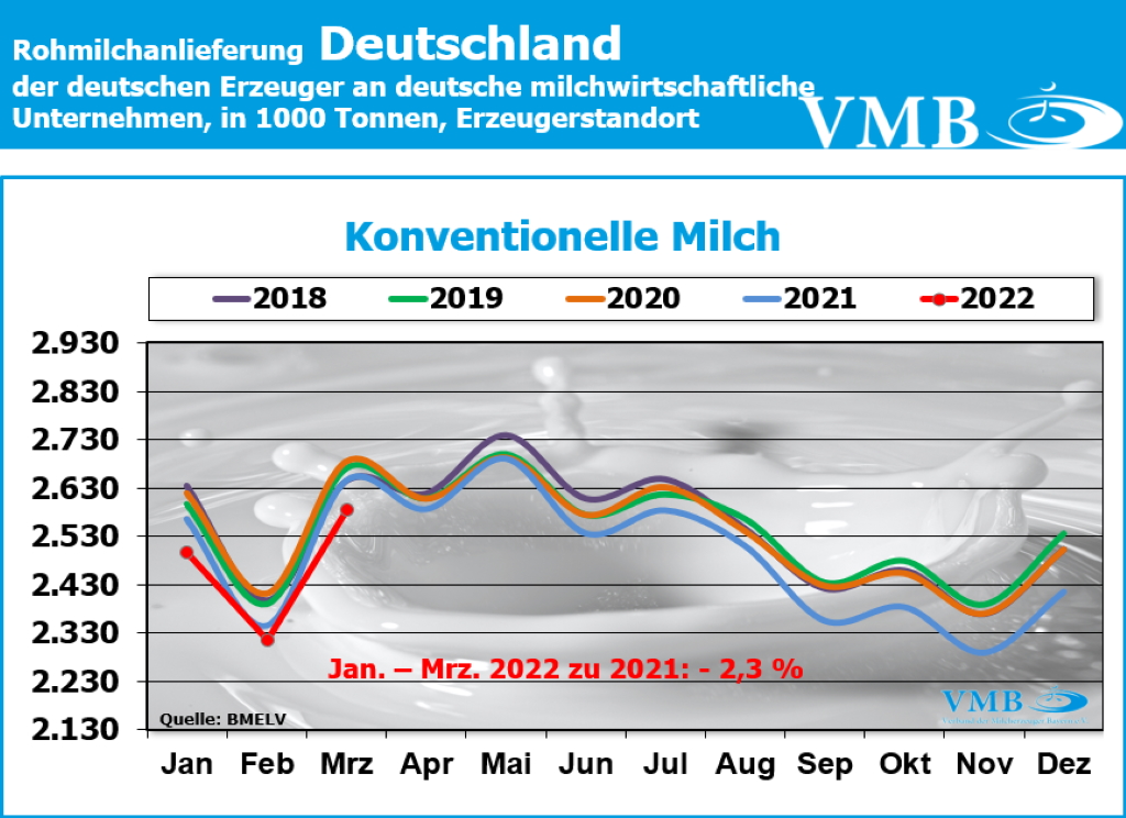 Milchanlieferung Deutschland März 2022