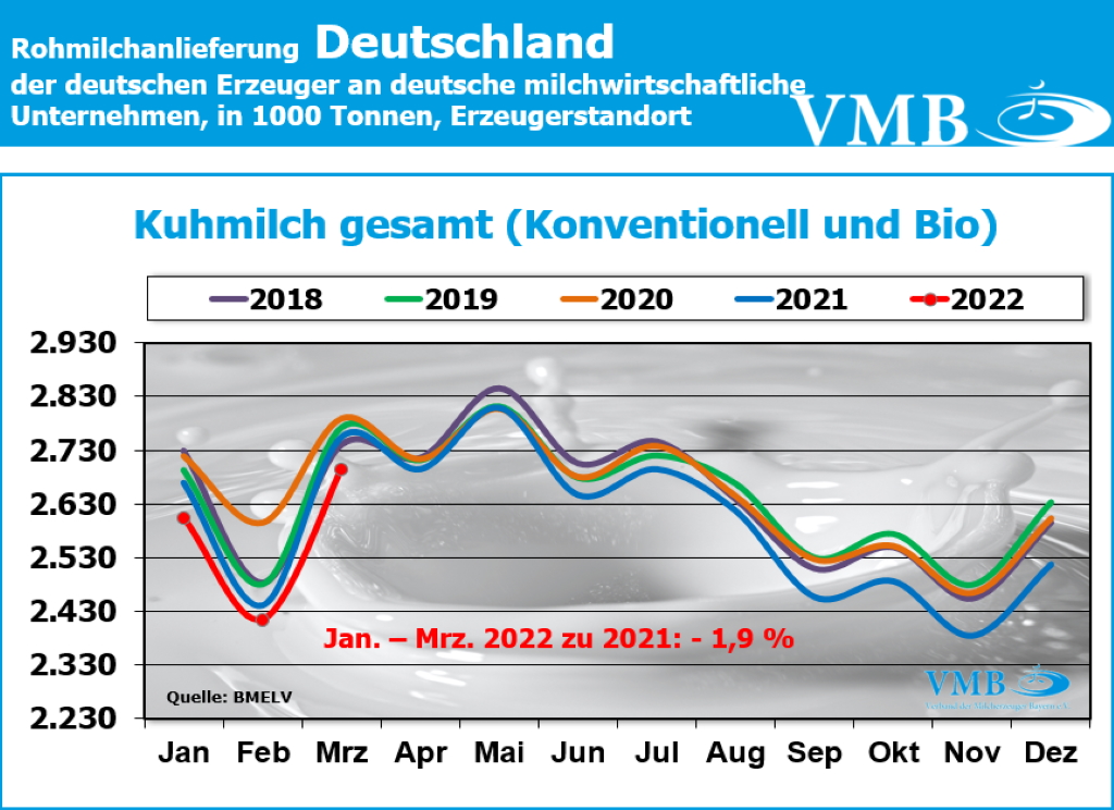 Milchanlieferung Deutschland März 2022