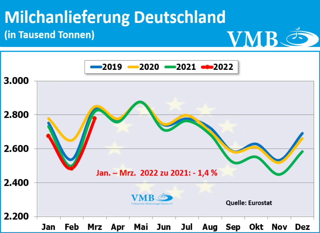 EU-Milchanlieferung Mrz 22