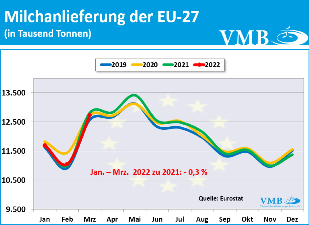 EU-Milchanlieferung Mrz 22